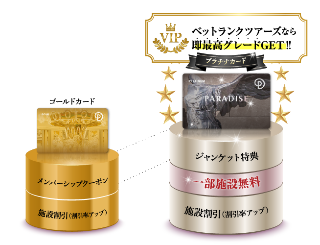 Pointメンバーシップの最高ランクゴールドカード相当の特典が付与される最高ランク会員「プラチナVIP」の特典を解りやすく図解した画像。