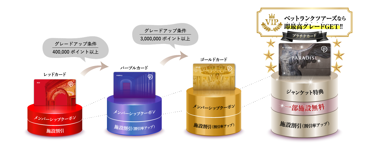 Pointメンバーシップの最高ランクゴールドカード相当の特典が付与される最高ランク会員「プラチナVIP」の特典を解りやすく図解した画像。